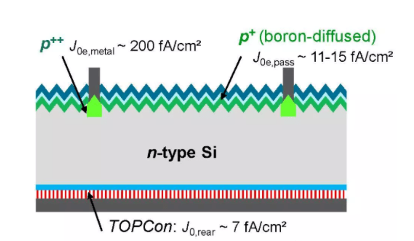 Schematic diagram of passivation contact solar cell structure