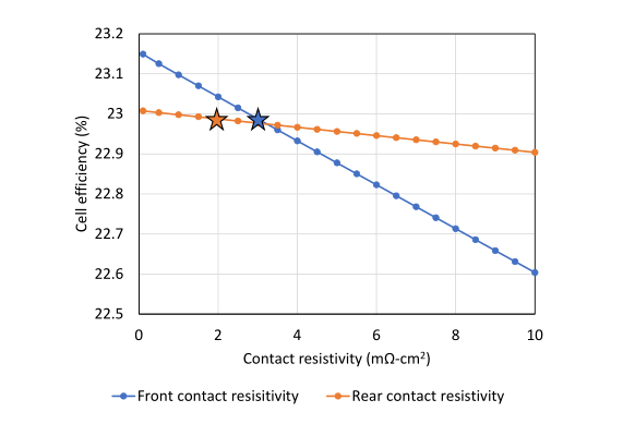 The cell efficiency simulated by Quokka 2 is related to the front and rear contact resistance of the proposed 23% n-TOPCon cell (Table 5, column 5). Stellar shows the contact resistivity of our 23% cell design.