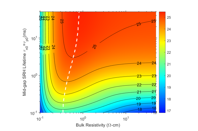 Efficiency contour plot of an advanced busbarless selective TOPCon cell as a function of bulk resistivity and mid-gap SRH lifetime. The white dashed line corresponds to the optimal bulk resistivity that yields the highest cell efficiency for a given mid-gap SRH lifetime.