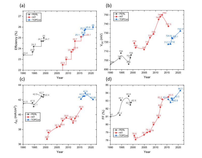 Efficiency evolution of different high-efficiency cell architectures over the past 30 years: PERL, TOPCon, and HIT, front-to-back contact in small-area R&D cells.