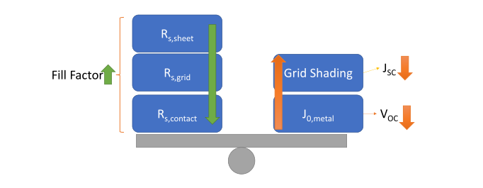Gridline design tradeoffs. The arrows in the figure show the trend of grille metal coverage as it increases on the front side