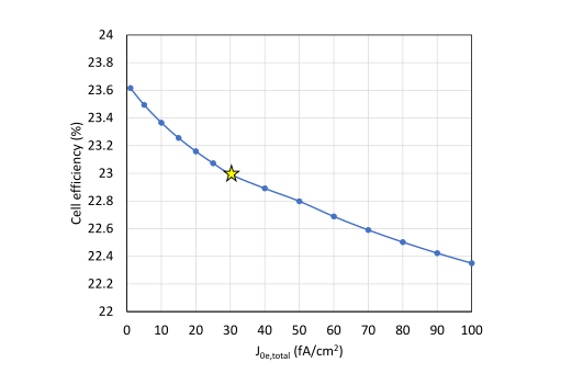 Quokka 2 simulated cell efficiency as a function of J0e,total, assuming a 2ms volume life (column 5 of Table 5). The star shows the metallized J0e for our 23% cell design.