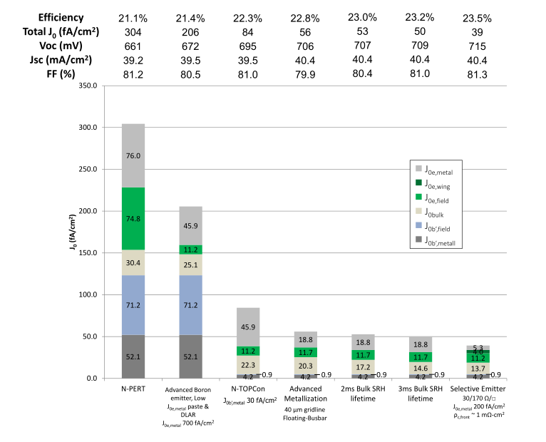 The technology roadmap for 23%+ n-TOPCon cells, starting with our 21% nPERT cells. Each bar graph shows the J0 contribution of the front and back metallized and non-metallized areas and the substrate, as well as all key cell parameters and efficiencies.