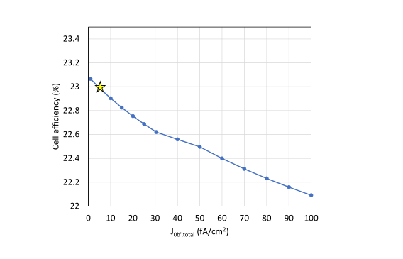 The variation of cell efficiency with J0b' simulated by Quokka 2, the overall efficiency of the proposed 23% n-TOPCon cell (Table 5, column 5). The star shows the metallization J0b of our 23% cell design.